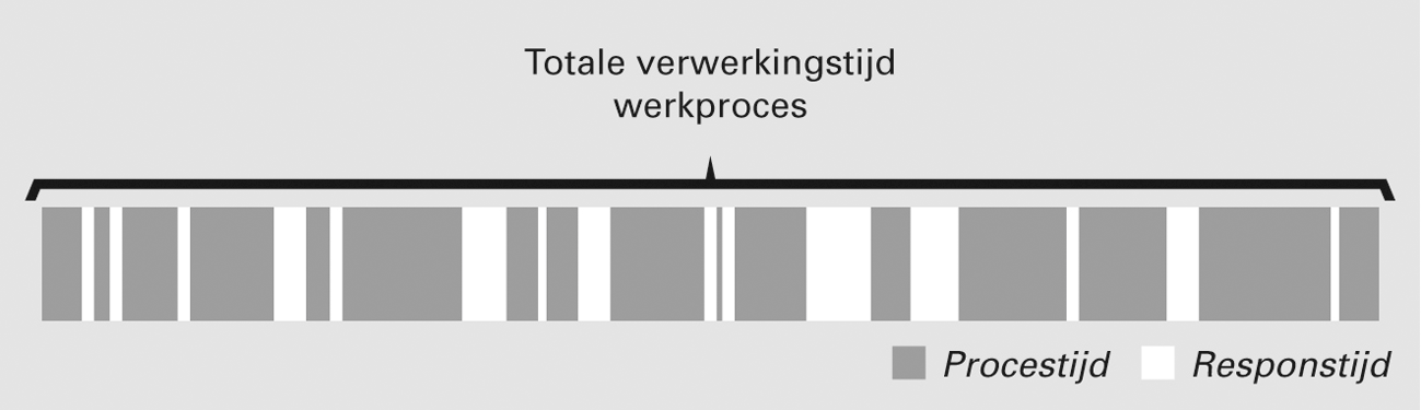 Figuur 3 Administratieve belasting als som van 						procestijd en responstijd