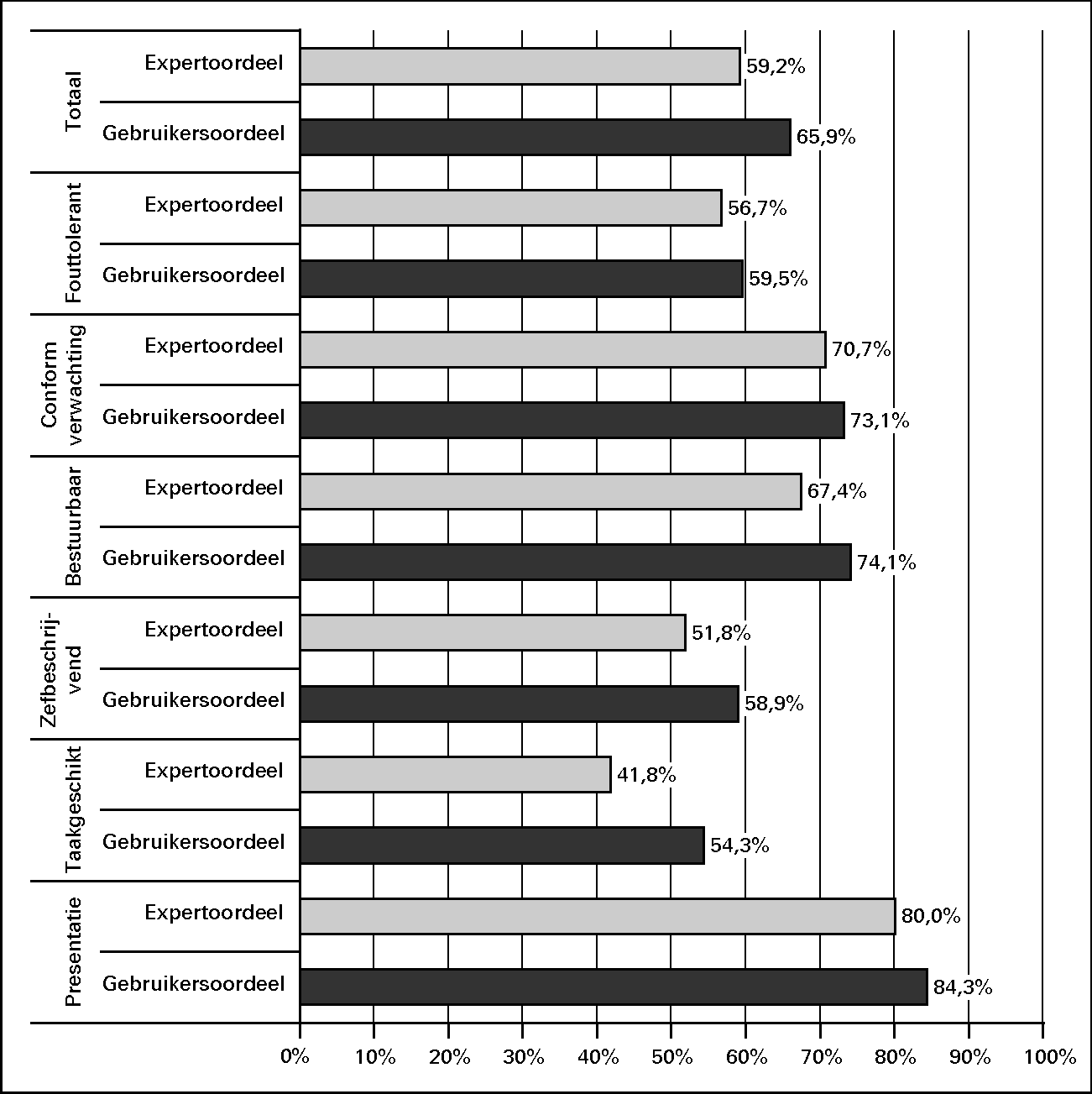 Deelscore op hoofdcategorieën van Usability Scan 						(gebruikers- en expertoordeel) van BVH.