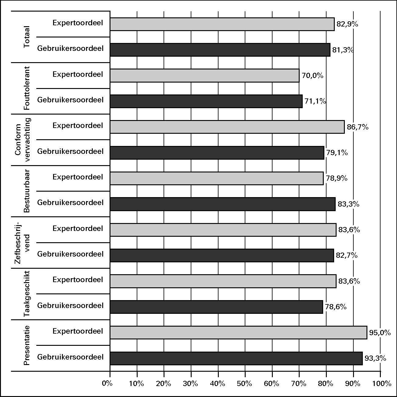 Deelscore op hoofdcategorieën van Usability Scan 						(gebruikers- en expertoordeel) van AVI.