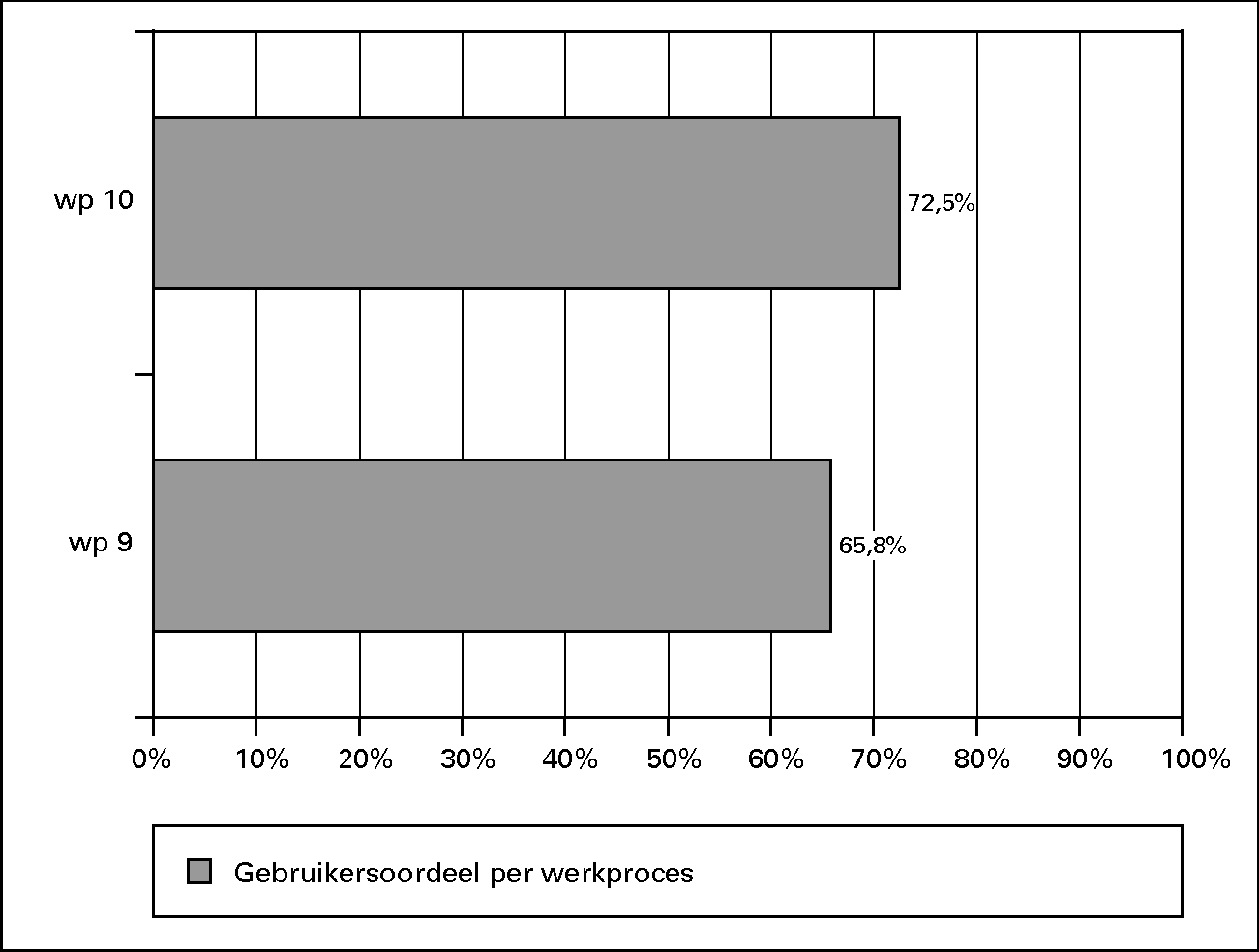 Totaalscore op Usability Scan (gebruikersoordeel) voor 						de werkprocessen van BVO.