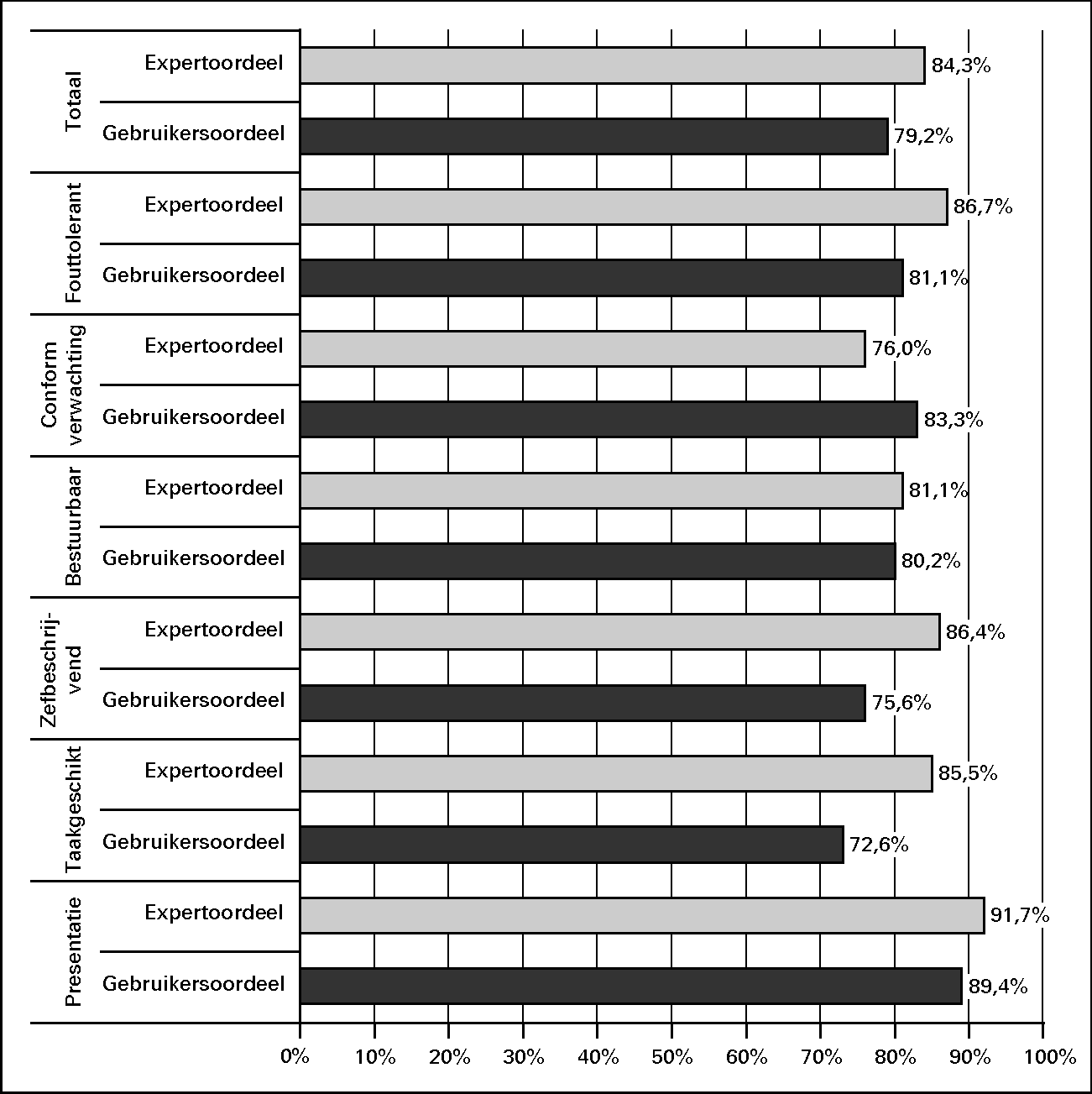 Deelscore op hoofdcategorieën van Usability Scan 						(gebruikers- en expertoordeel) van BVCM 						(urenverantwoording).