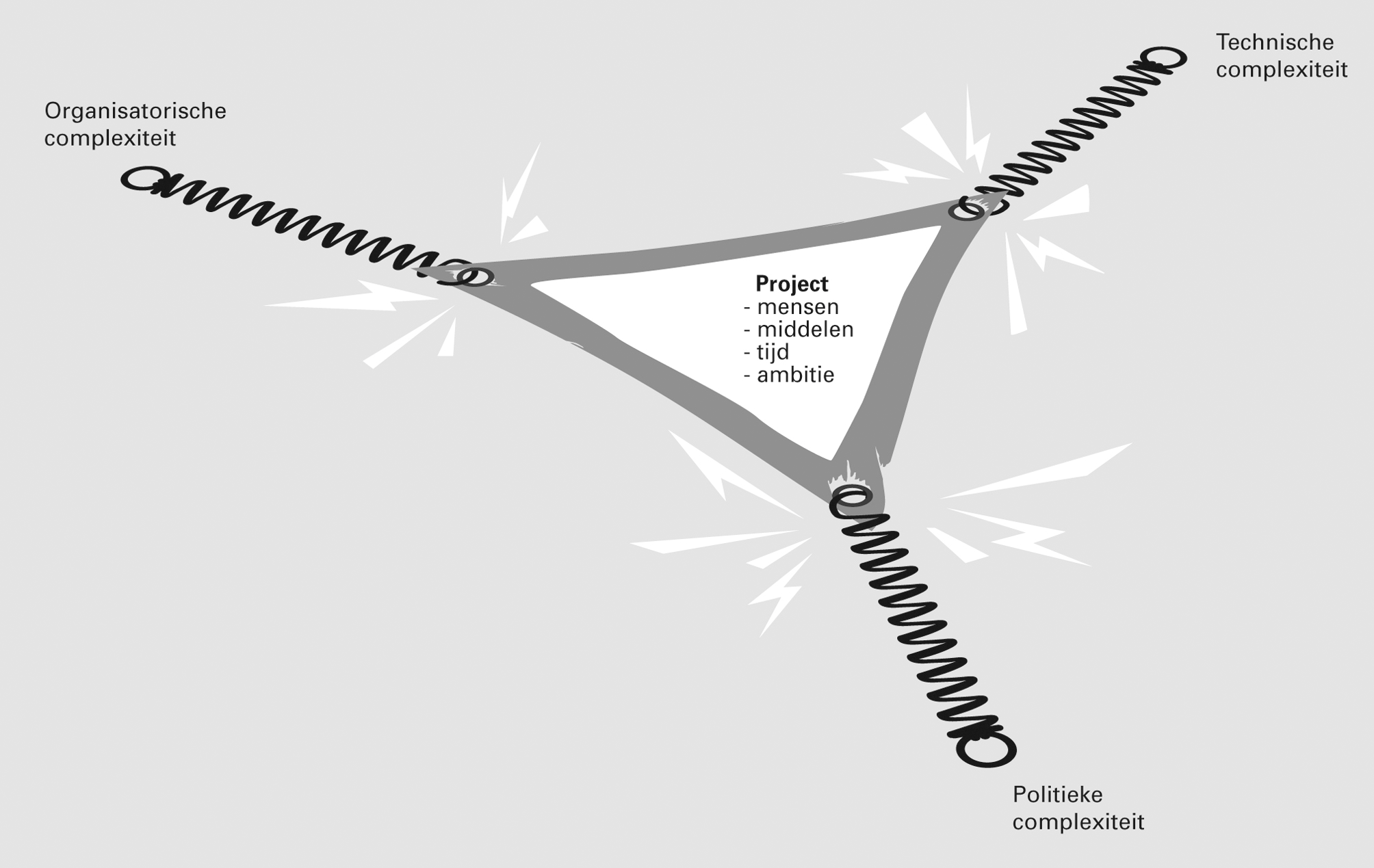 Spanningsveld tussen organisatorische, politieke en 				  technische complexiteit van ICT-projecten