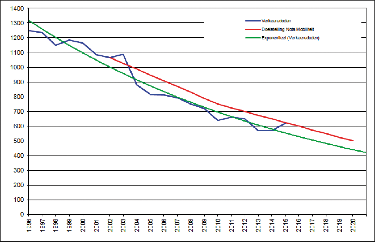 Grafiek 1. Ontwikkeling verkeersdoden in relatie tot de doelstelling