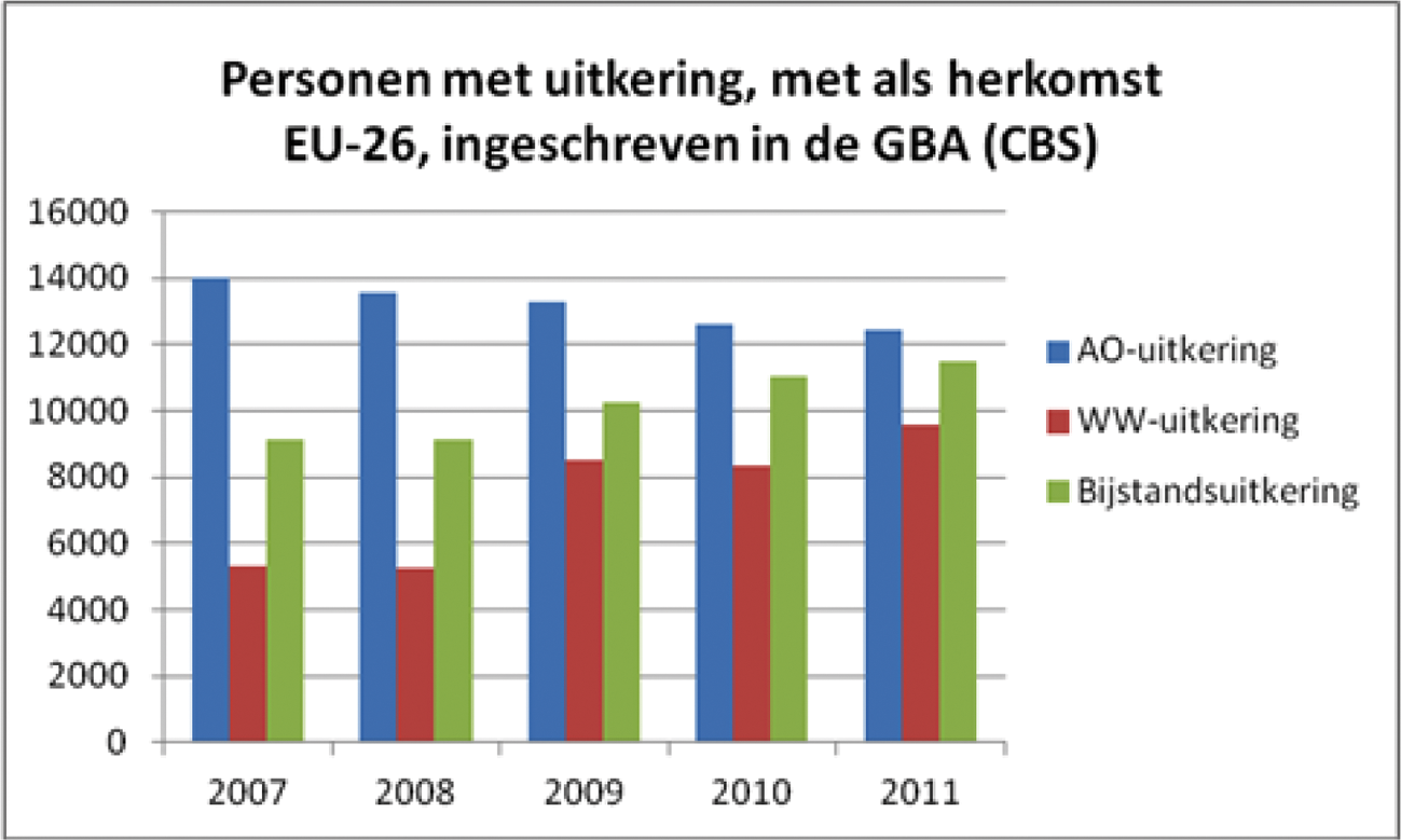 Figuur 4: Aantal uitkeringen van personen uit de EU-26, ingeschreven in de GBA (CBS).