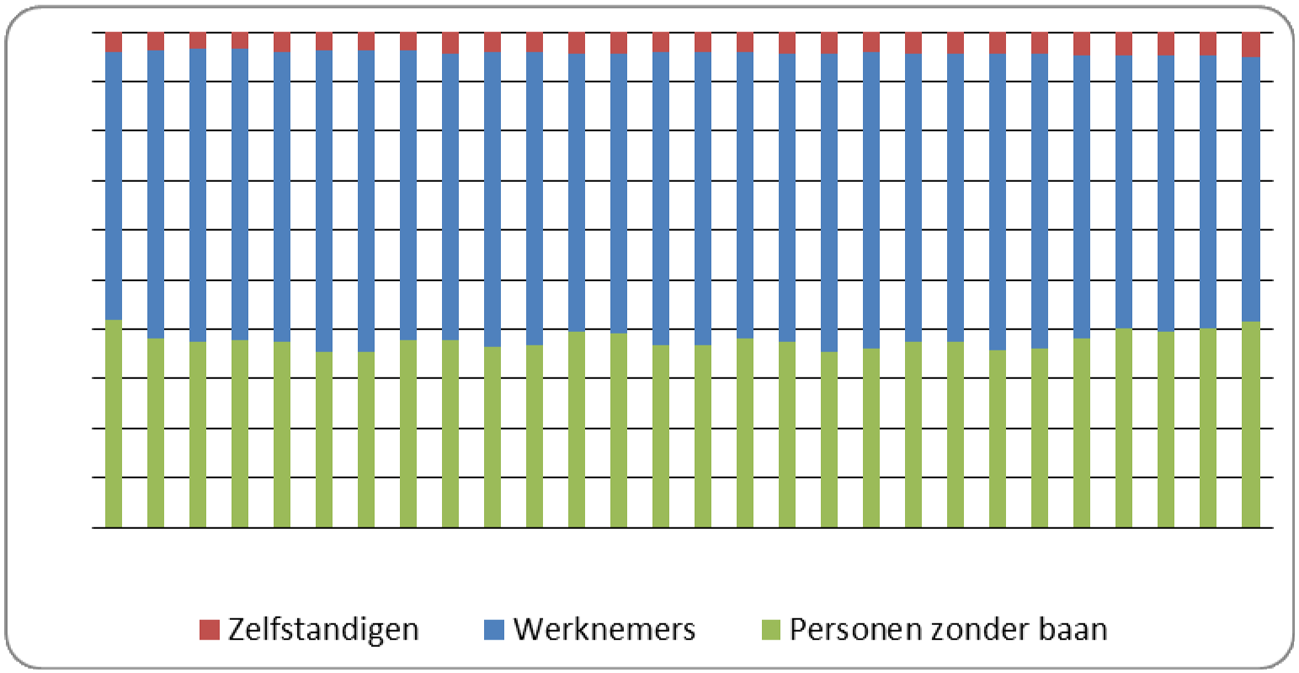 Figuur 2: Ontwikkeling in aandeel werknemers, zelfstandigen en personen zonder baan; EU 26 (CBS).