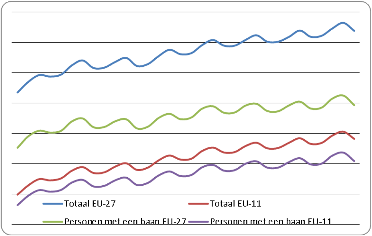 Figuur 1: Ontwikkeling in aandeel personen uit andere EU-lidstaten1 (CBS)