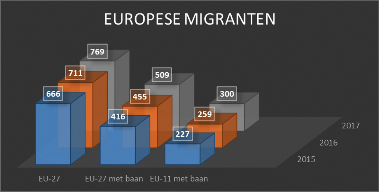 Figuur 1: Aandeel personen uit de EU-lidstaten eind 2015–2017