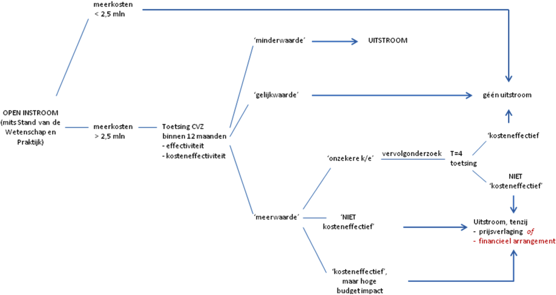 FIGUUR 1 – Voorwaardelijke pakkettoelating intramuraal (Zvw prestatie Geneeskundige Zorg) – concept