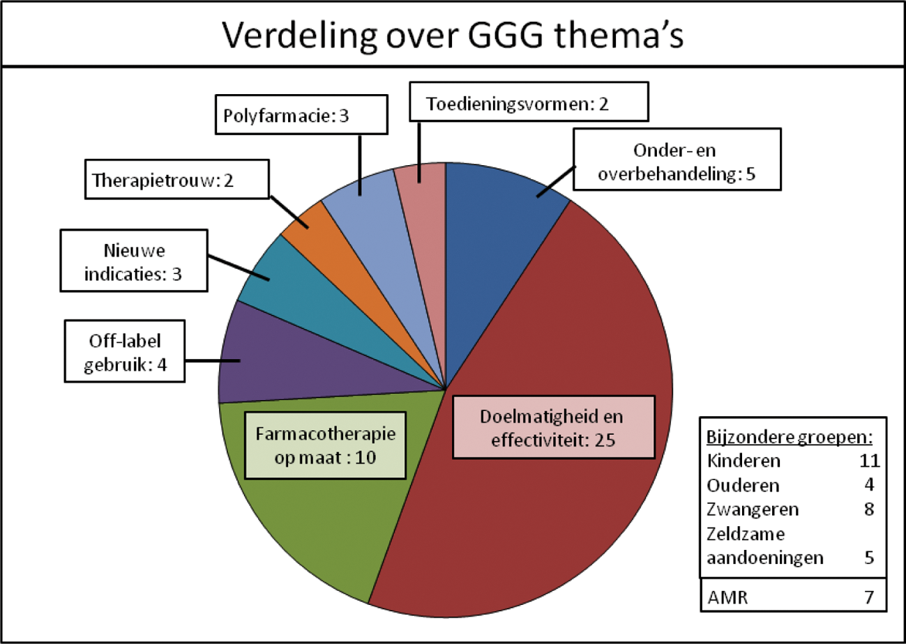 Figuur 1: Verdeling over de thema’s van GGG.