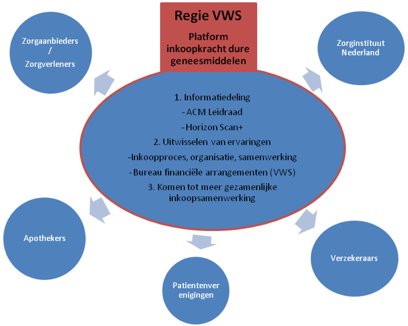 Figuur 1- Platform inkoopkracht dure geneesmiddelen