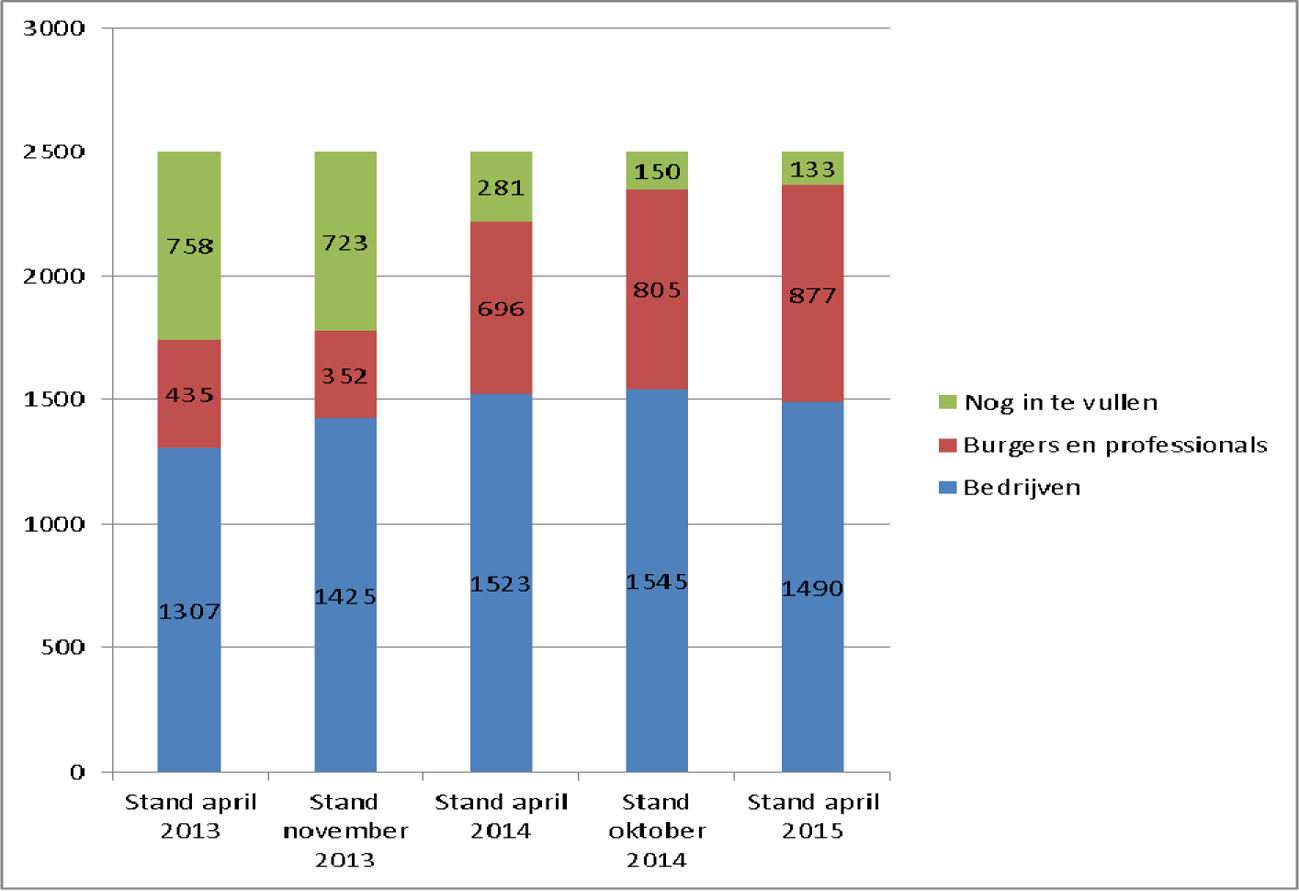 Figuur 1: Voortgang kabinetsdoelstelling € 2,5 mld regeldrukvermindering 2012–2017