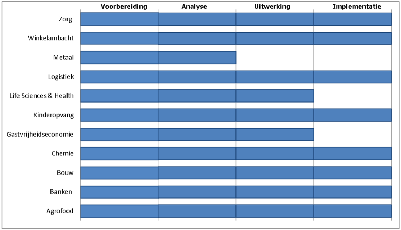 Figuur 2: stand van zaken maatwerkaanpakken bedrijven