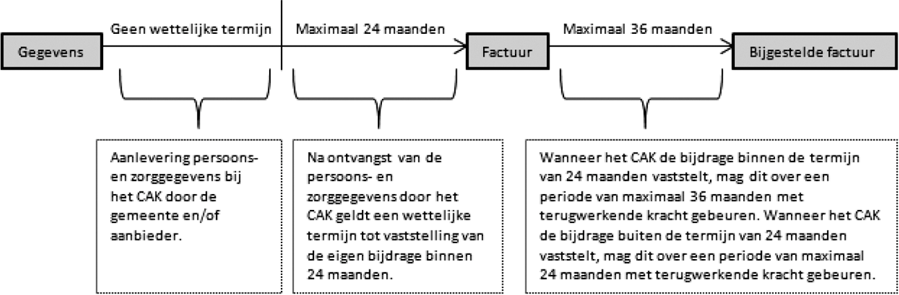 Schema 1. De huidige situatie