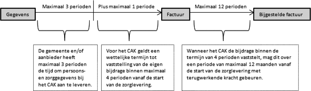 Schema 2. Het voorstel