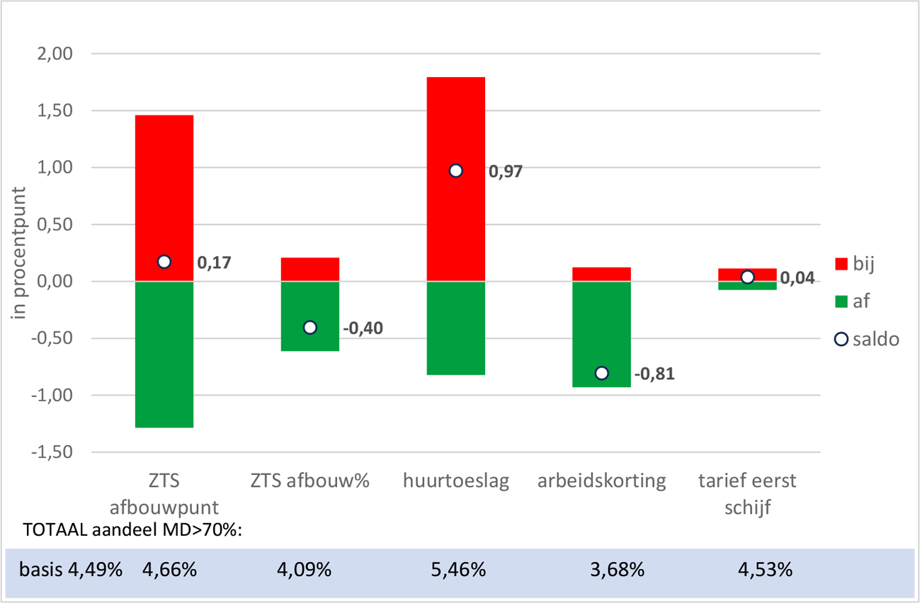 Figuur 2 Toename en afname van het aandeel werkenden met een marginale druk boven 70% per variant (in de basis zijn dit 4% van de werkenden) (in %-punt). afbreekOnder x-as in blauwe balk totale aandeel per variant