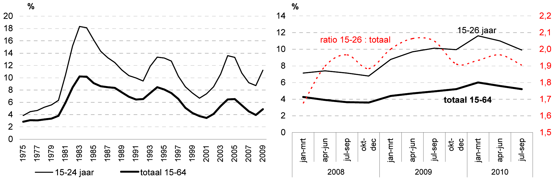 Figuur 3. Werkloosheidspercentage naar leeftijd   Figuur 4. Werkloosheid 15–26 t.o.v. 15–64 jaar