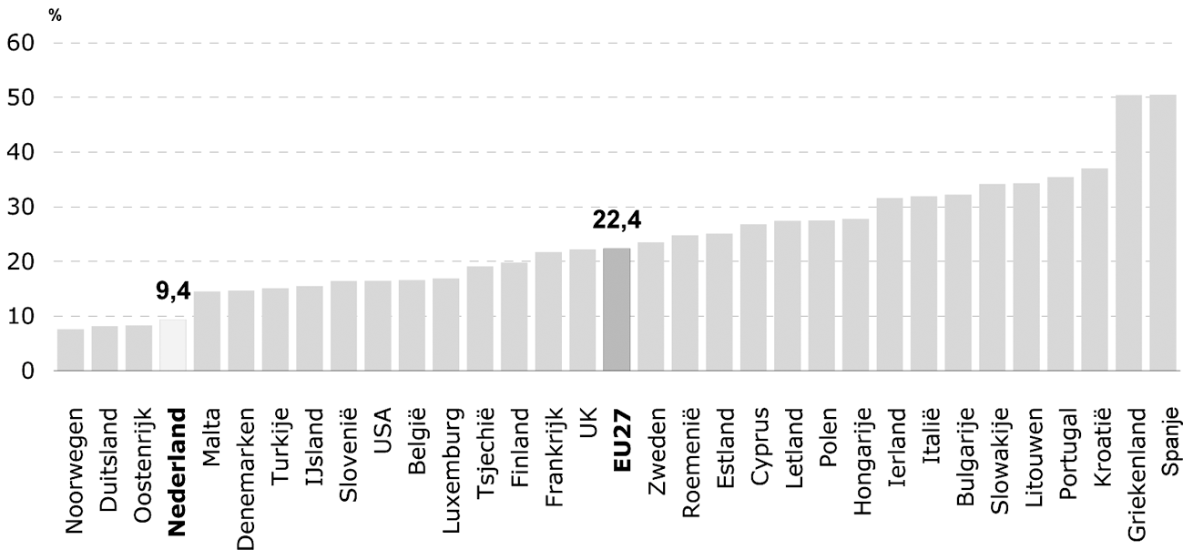 Figuur 2. Internationale vergelijking van de jeugdwerkloosheid 15–24 jaar1, februari 2012, gecorrigeerd voor seizoensinvloeden