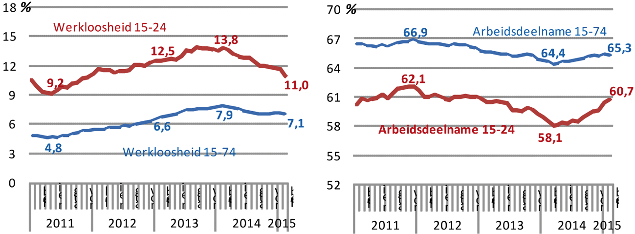 Figuur 1. Werkloosheid en arbeidsdeelname 15–24 en 15–74 jaar (seizoen gecorrigeerd)1