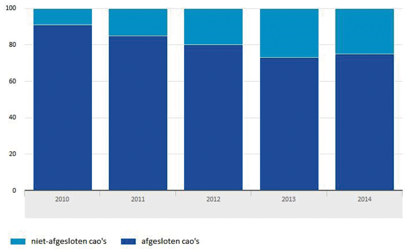 Figuur 1: CBS Percentage afgesloten cao’s per jaar, peilmoment december