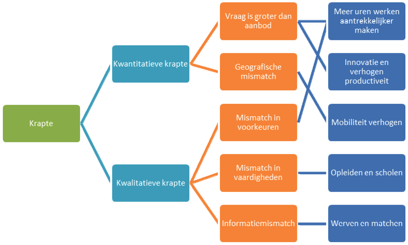 Figuur 1: Schematisch overzicht van oorzaken en oplossingsrichtingen bij arbeidsmarktkrapte