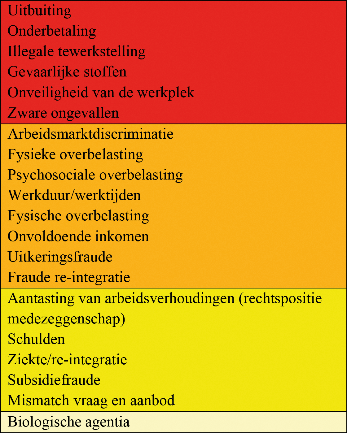 Tabel 1. Hoofdrisico’s binnen het domein van SZW