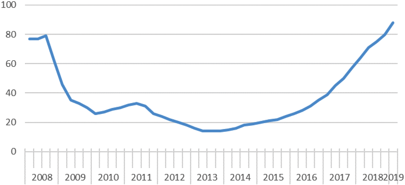 Figuur 1: Aantal vacatures per 100 werklozen (ILO definitie)