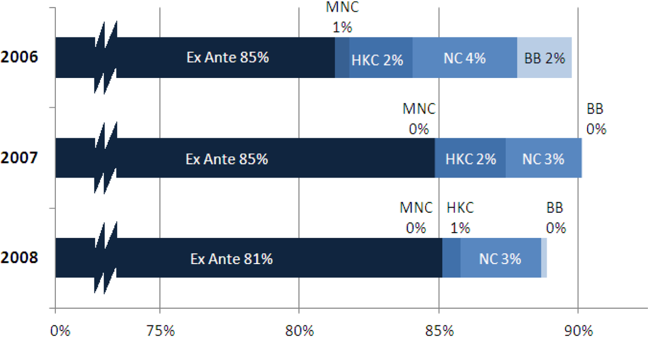 Figuur 1: effect ex post compensaties op werking van de risicoverevening