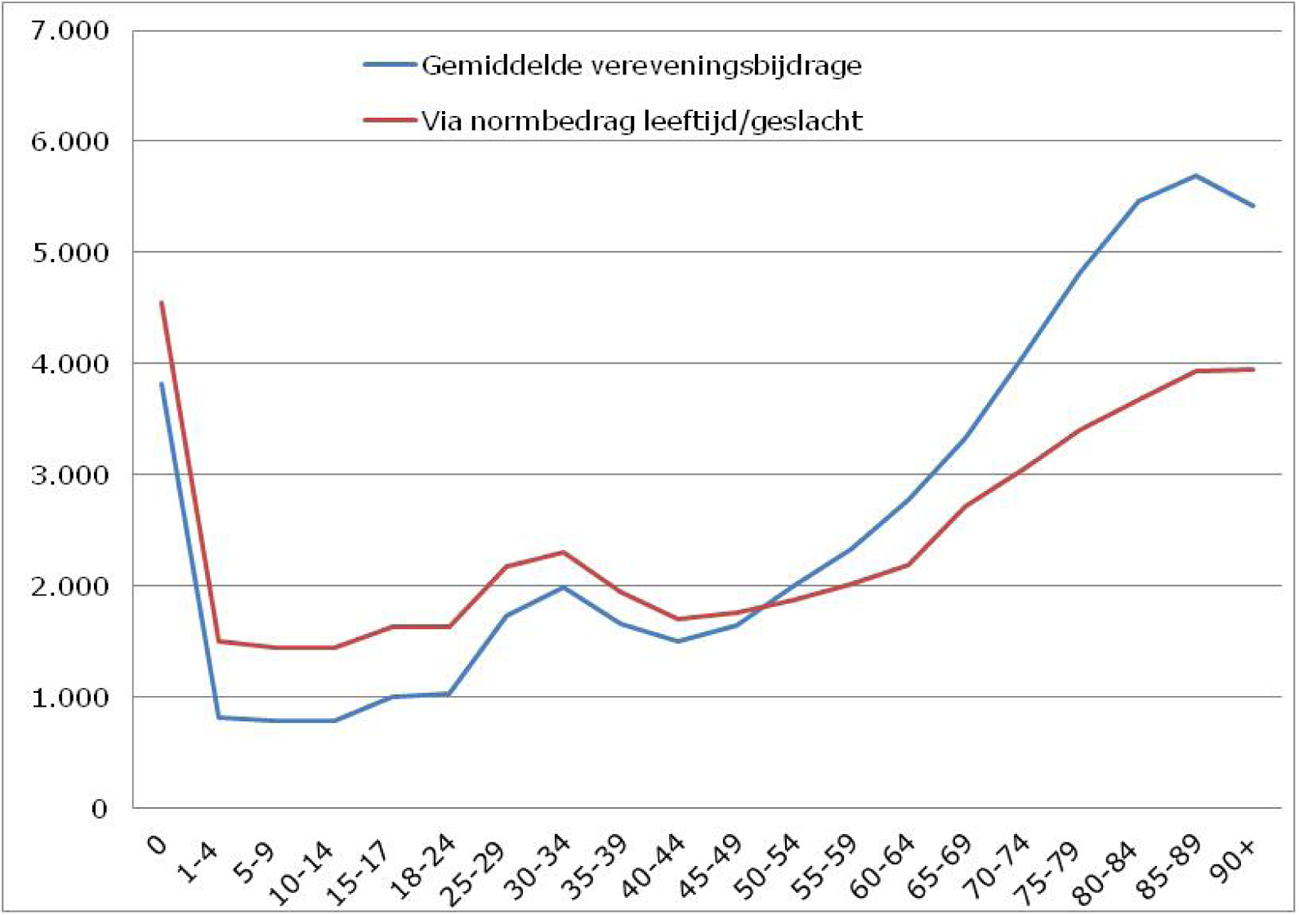 Figuur 1: Vereveningsbijdrage vrouwen naar leeftijdsklassen voor somatische zorg inclusief wijkverpleging 2016, in euro’s