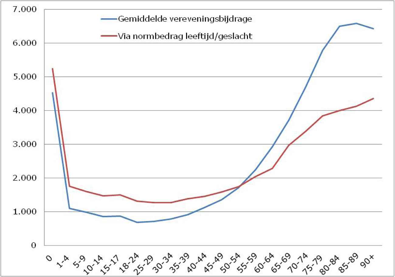 Figuur 2: Vereveningsbijdrage mannen naar leeftijdsklassen voor somatische zorg inclusief wijkverpleging 2016, in euro’s