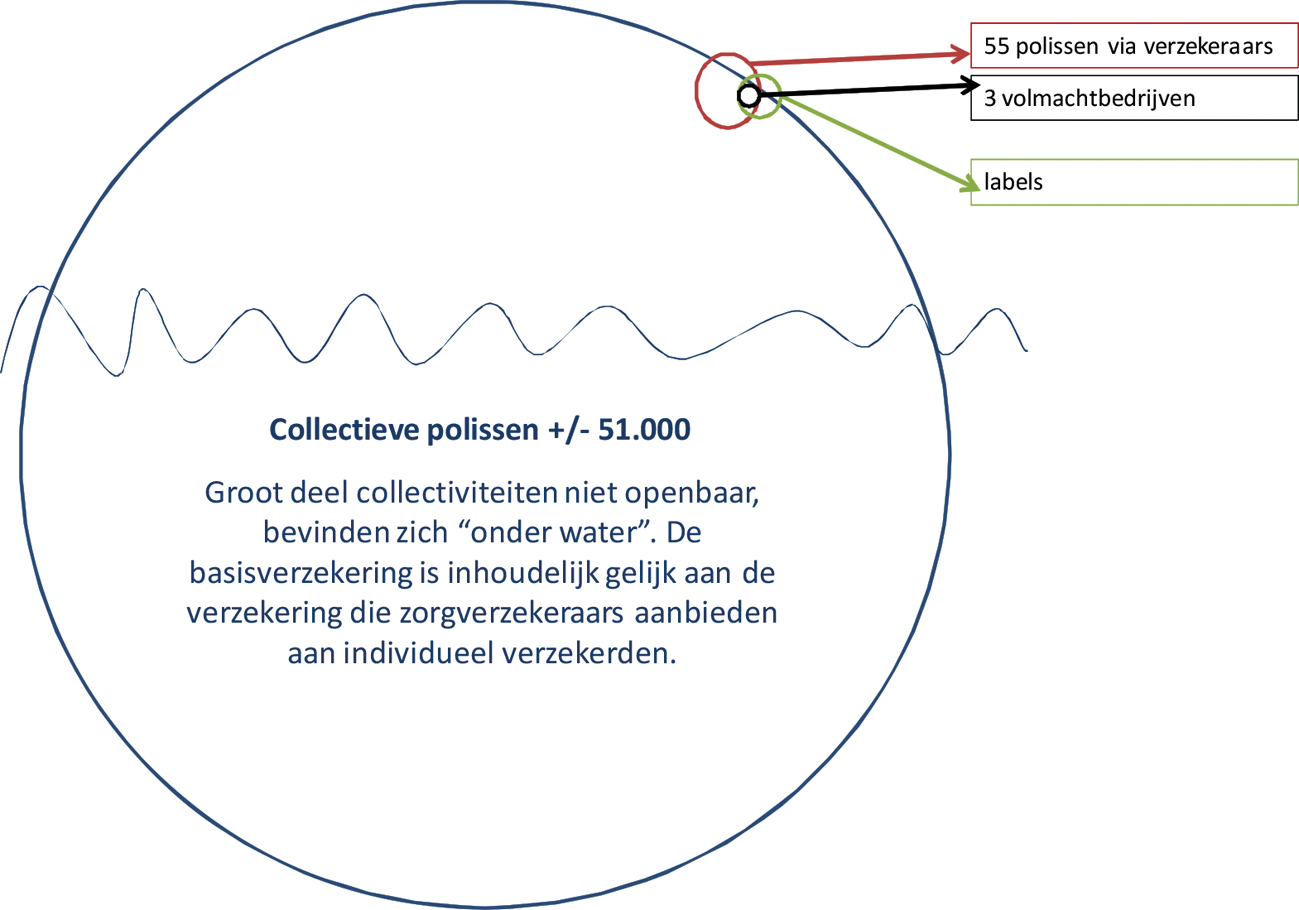 Schema 2 polisaanbod verhoudingsgewijs 2018