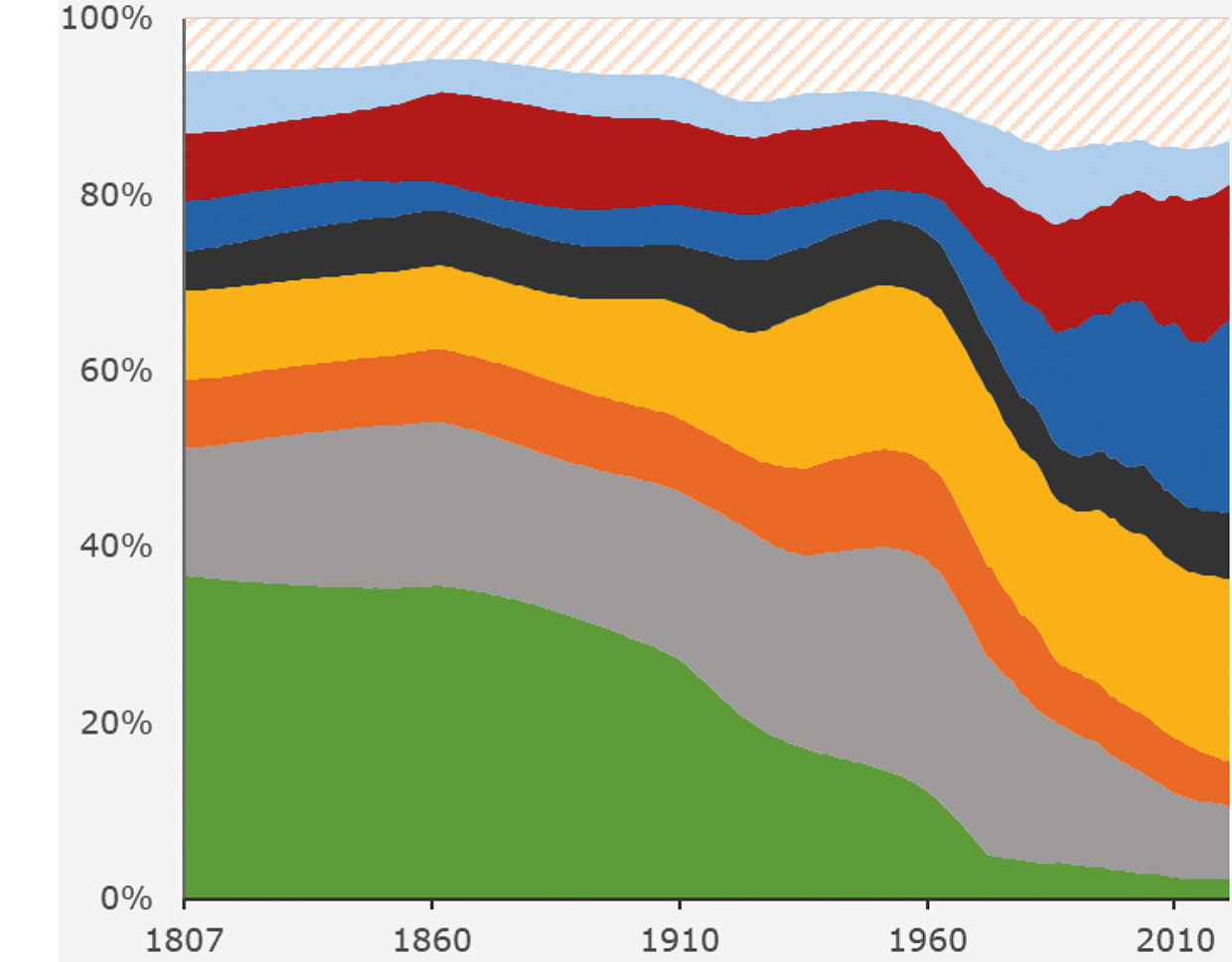     Figuur 1: werkgelegenheid per sector 1807–2018 (Bron: CBS)