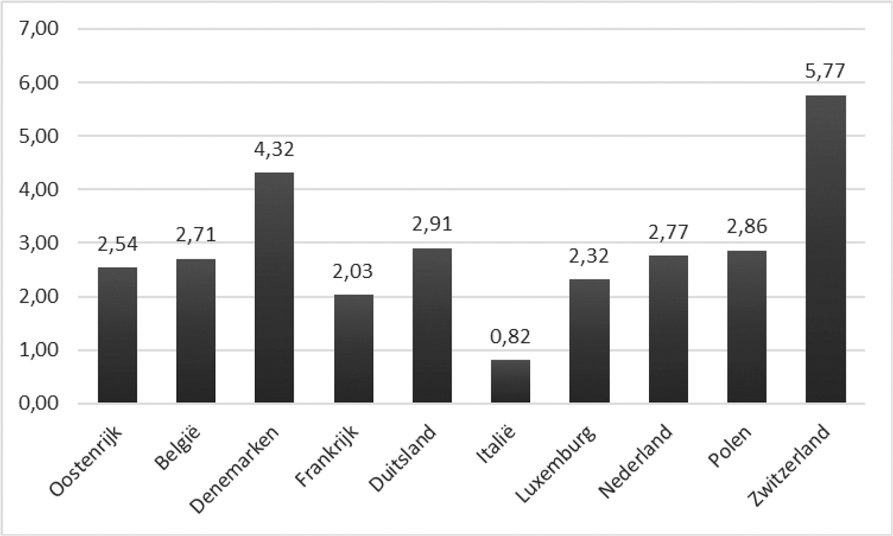 Figuur 2. Vergoeding minimum toegangspakket voor spoorgoederenvervoer in € per treinkilometer in 2019.