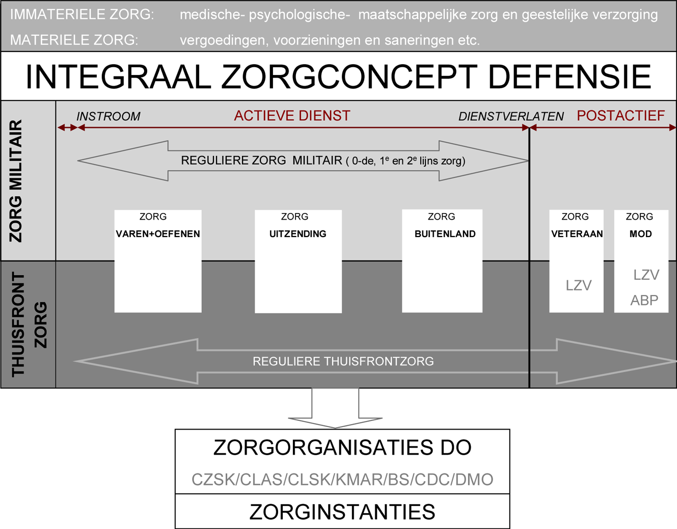 Figuur 4.1. Thuisfrontzorg als onderdeel van het integrale zorgconcept Defensie