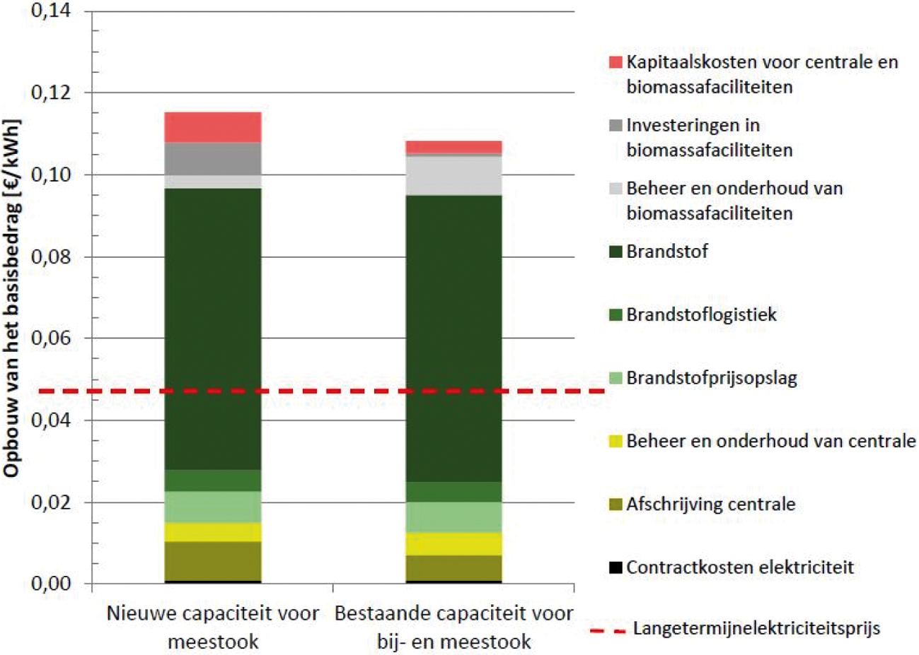 Figuur 1: Opbouw van de basisbedragen per kostencomponent voor bij- en meestook in de SDE+ 2015.