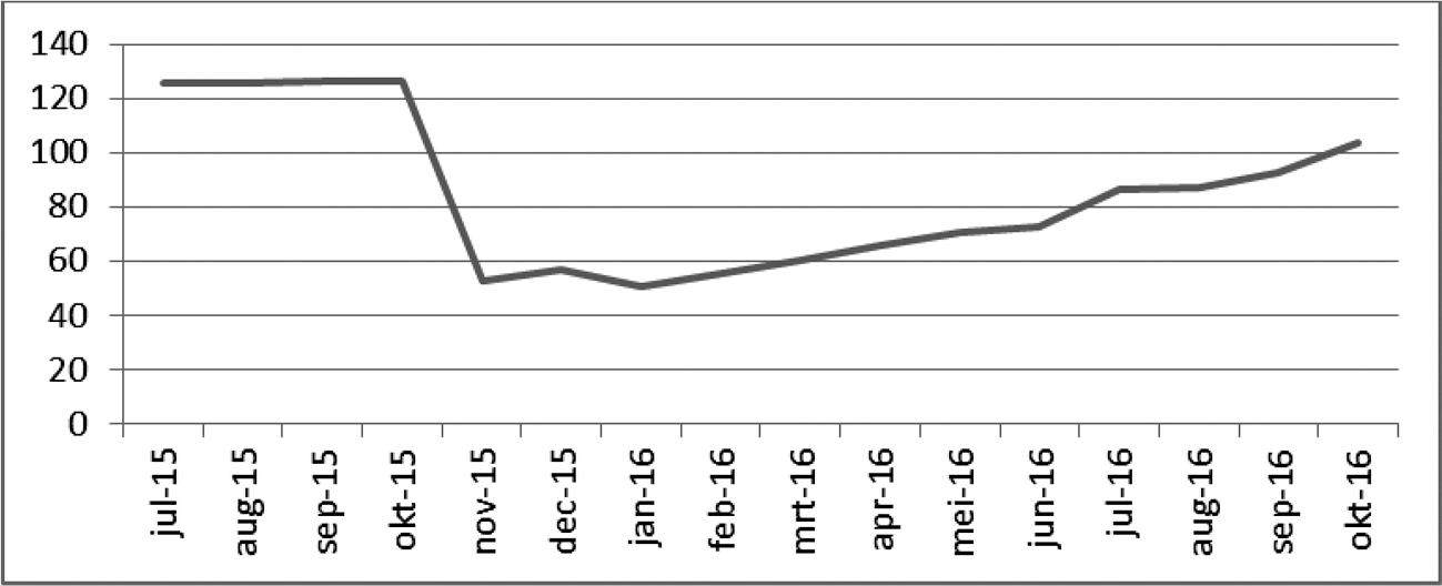 Figuur: Aanvragen STEP sinds medio 2015 (in miljoen euro)