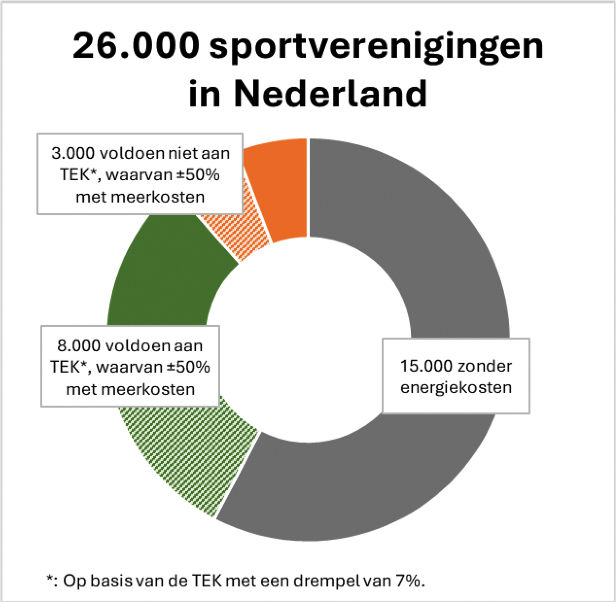 Figuur 1: Sportverenigingen en energiekosten