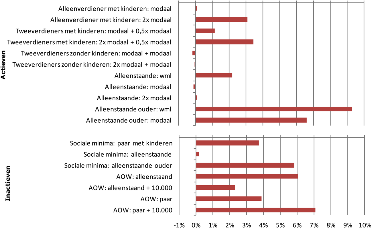 Figuur: Gerealiseerde (statische)
						koopkrachtontwikkeling 2002–2010