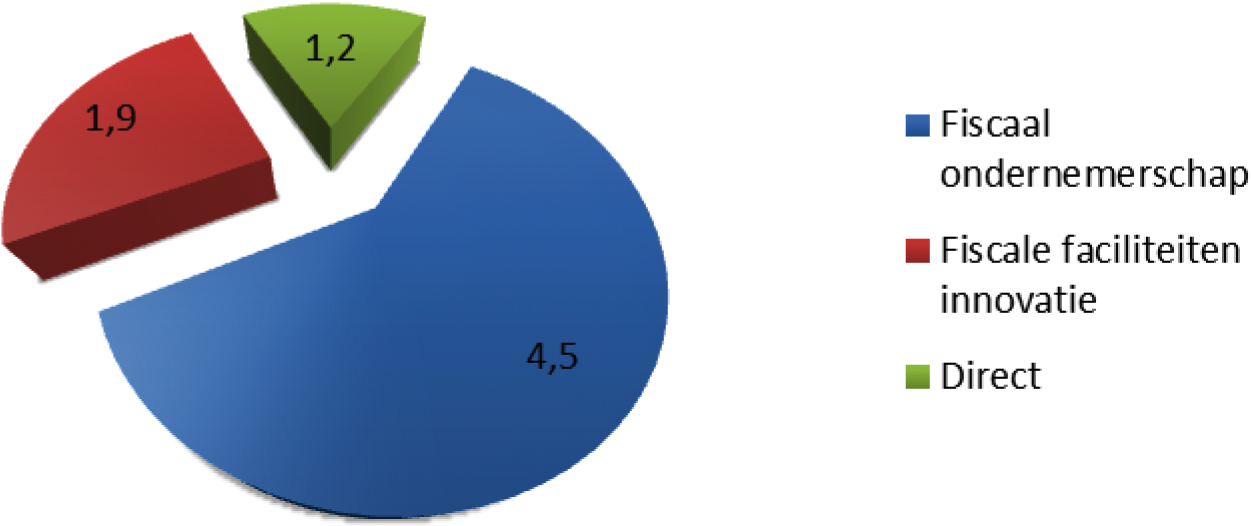 Figuur 2: Budgetten in miljarden (2013) naar indirecte (fiscaal) en directe (uitgaven) stimulering