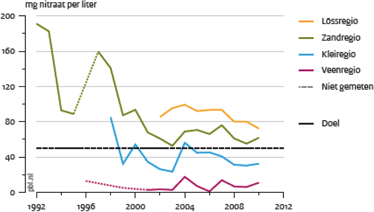 Figuur 1: Nitraat in het bovenste grondwater (bron: Syntheserapport PBL evaluatie Meststoffenwet 2012)