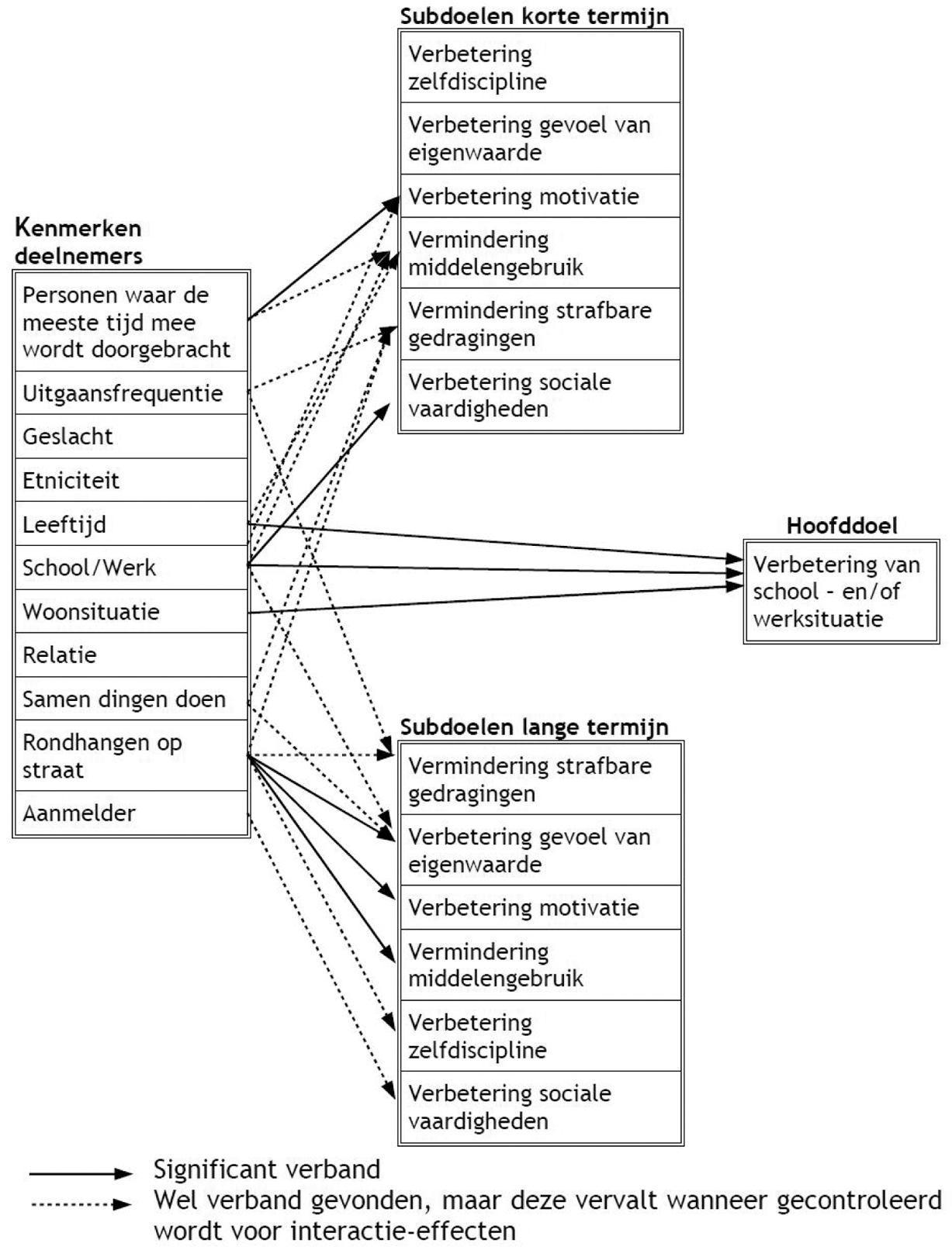 Figuur 7.1 Verband tussen kenmerken deelnemers en behalen van subdoelen en hoofddoel