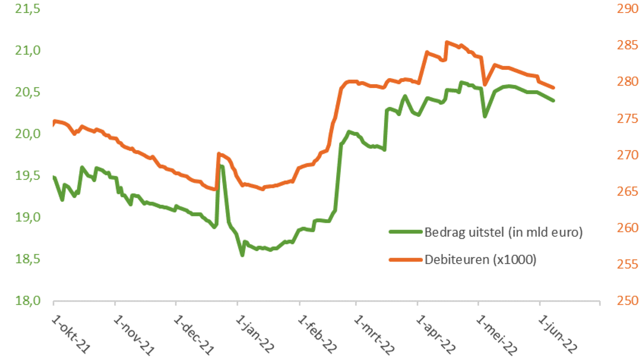 Figuur 1 Ontwikkeling aantal debiteuren en belastingschuld van oktober 2021 t/m juni 2022