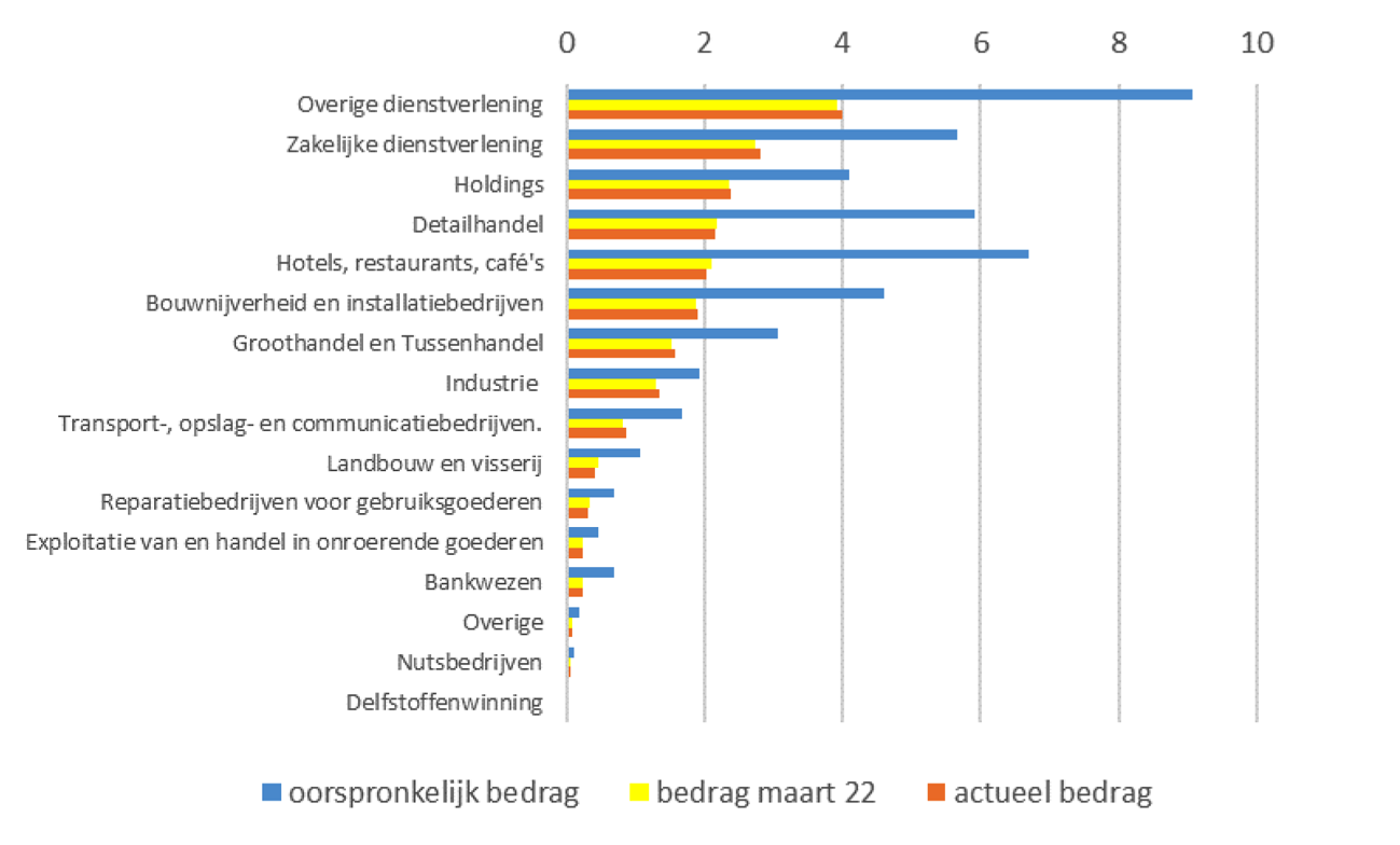 Figuur 4: ontwikkeling belastingschuld naar sector (in miljarden euro)