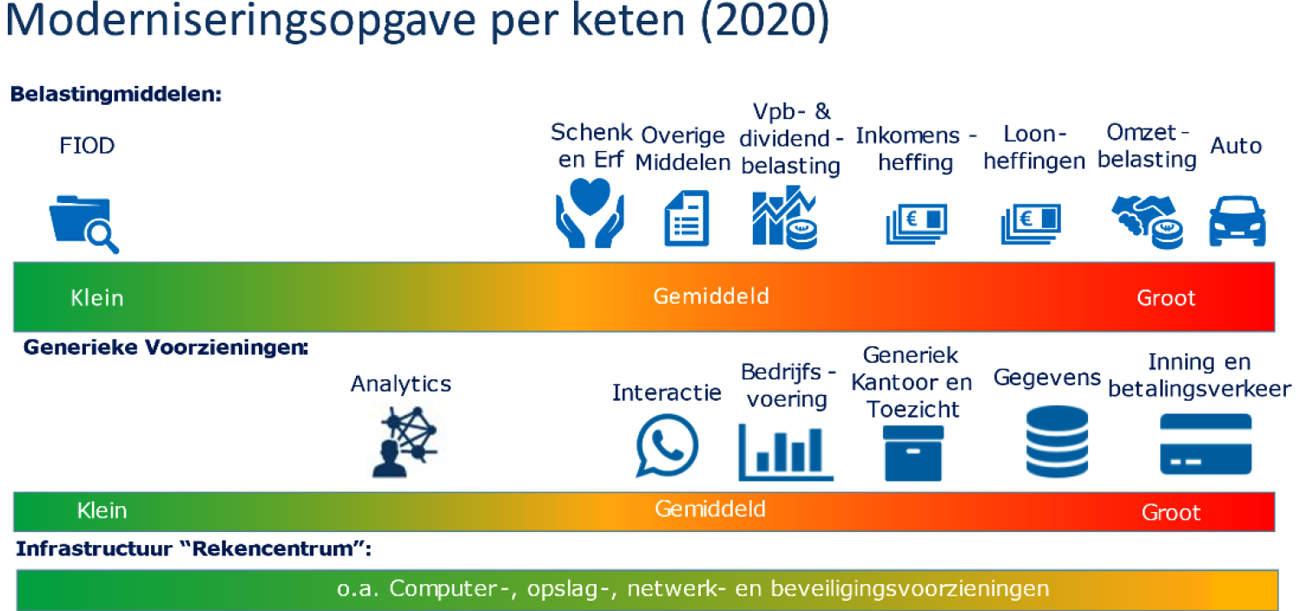 Figuur 1: moderniseringsopgave per keten 2020 (gebaseerd op actuele inzichten)