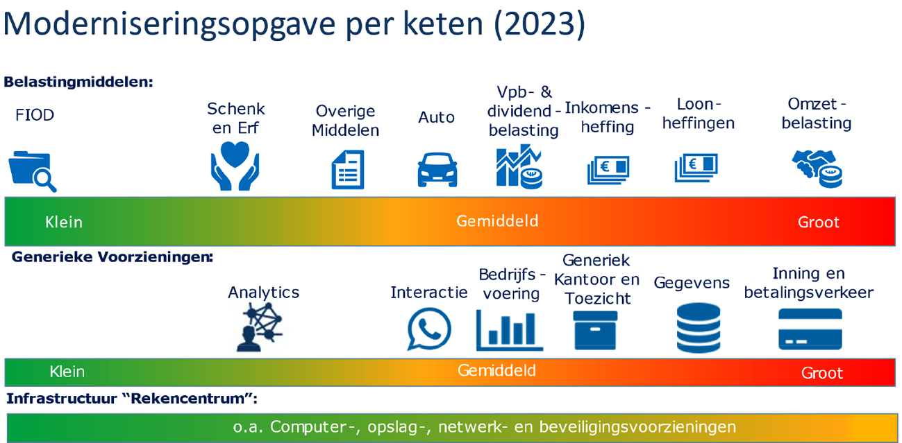 Figuur 2: actuele moderniseringsopgave per keten 2023