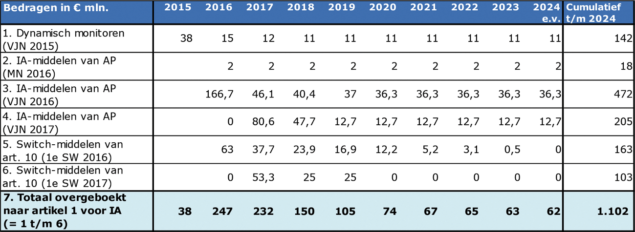 Tabel 2: Opbouw IA- gerelateerd budget op artikel 1 Belastingen