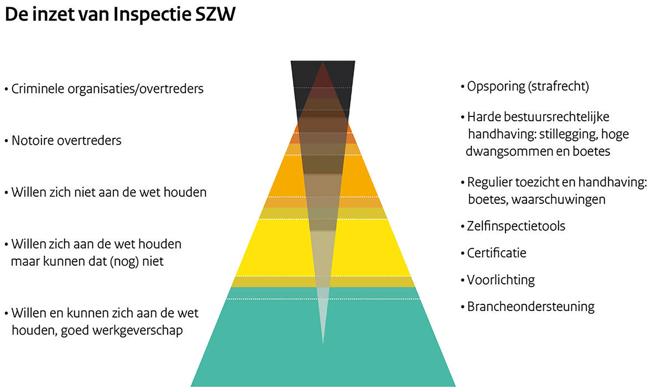 Tabel 1: werkgeverspiramide