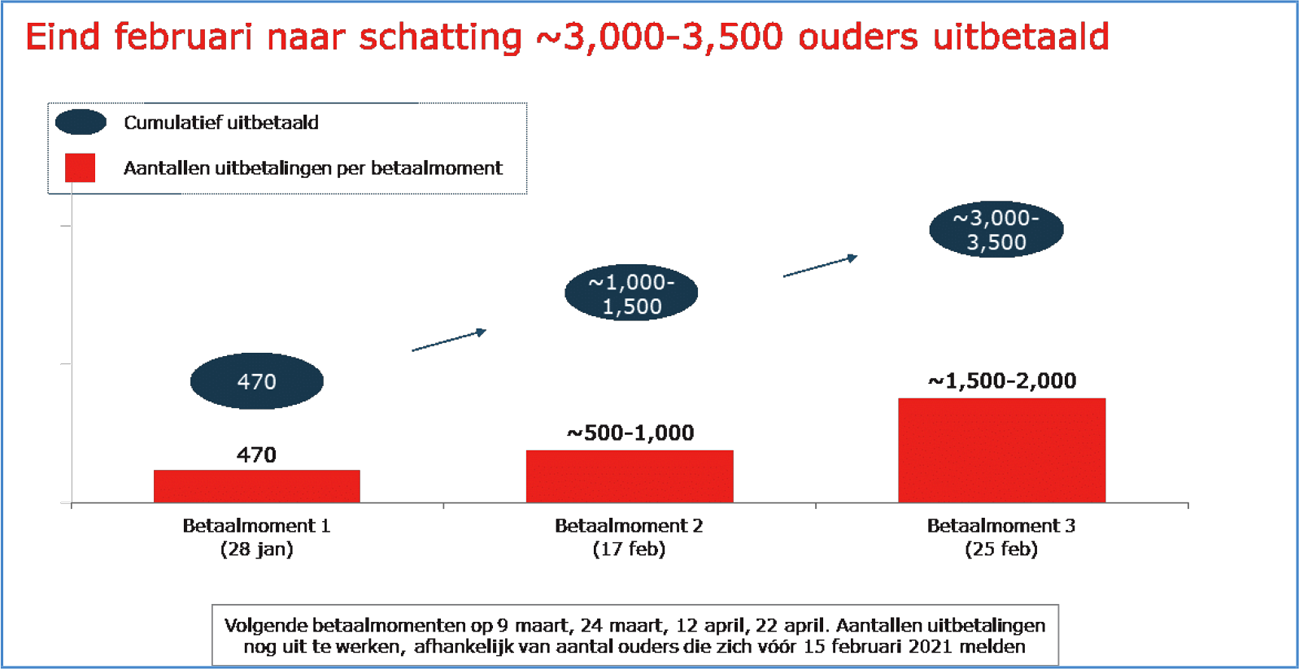 Het proces voor ouders van aanmelding tot uitbetaling van € 30.000