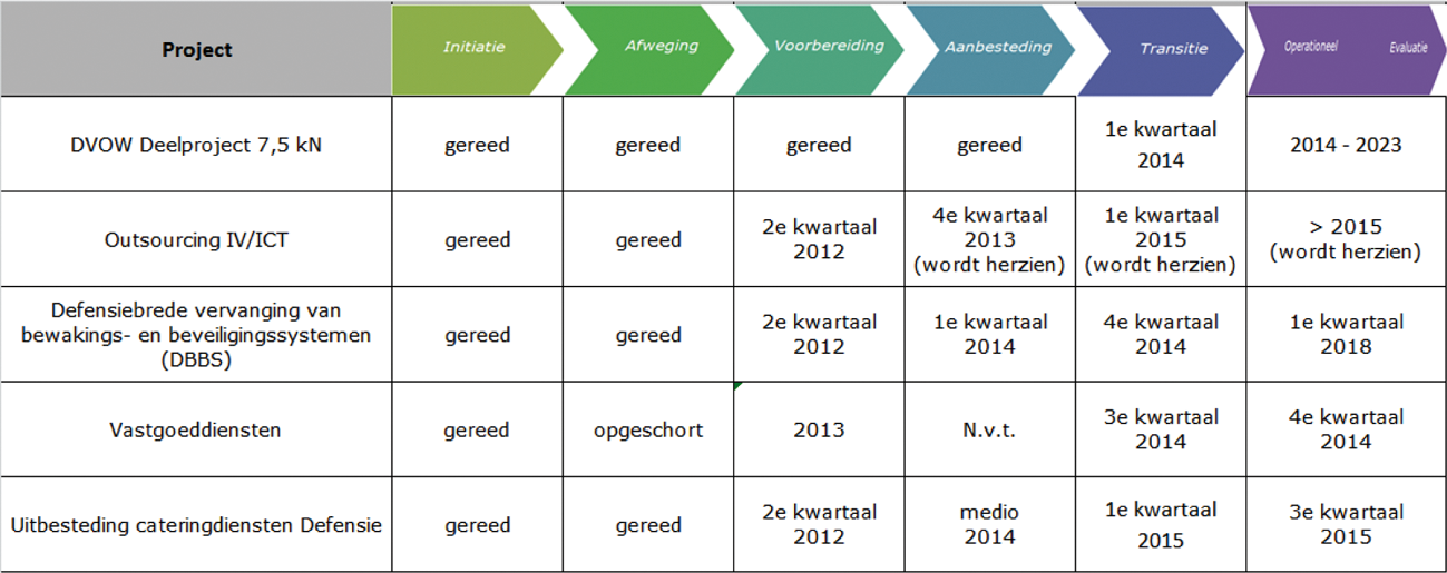 Figuur 2 voortgang prioritaire sourcingprojecten