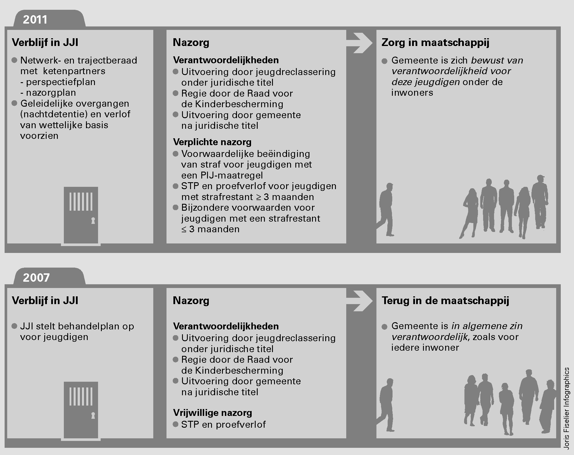 Figuur 6 Nazorg jeugdigen in en na verblijf in JJI: 2011 en 2007