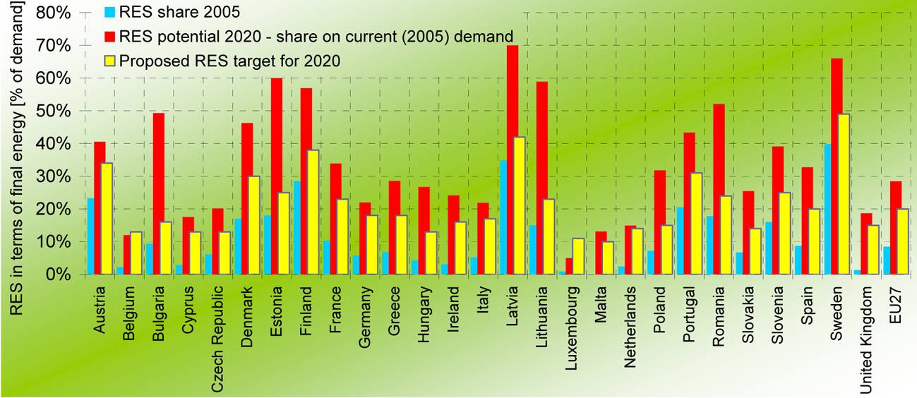 Figuur 1. Doelstelling voor duurzame energie in 2020 uitgedrukt in bruto finaal energieverbruik, vergeleken met het potentieel voor 2020 en reeds gerealiseerd aandeel hernieuwbare energie in 2005. (Bron: Ragwitz et al., Review Report on Support Schemes for Renewable Electricity and Heating in Europe, Re-Shaping project D8 Report, januari 2011.)